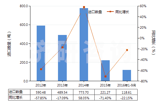 2012-2016年9月中國(guó)聚丙烯紗線(包括多股紗線或纜線,非供零售用)(HS54026910)進(jìn)口量及增速統(tǒng)計(jì)